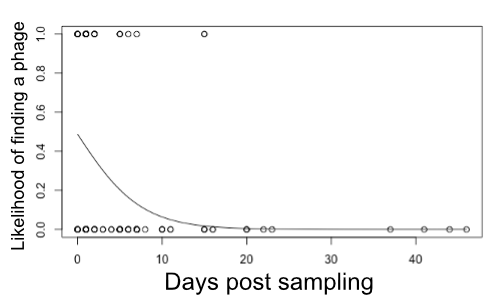 Decay rate of probability of isolating phages